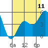 Santa Barbara tide chart for Friday, July 11, 2025