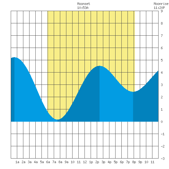 Santa Barbara tide chart for Tuesday, July 15, 2025