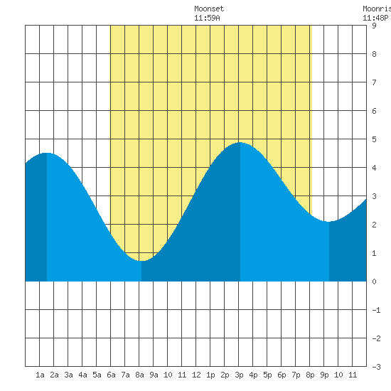 Santa Barbara tide chart for Wednesday, July 16, 2025