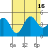 Santa Barbara tide chart for Wednesday, July 16, 2025