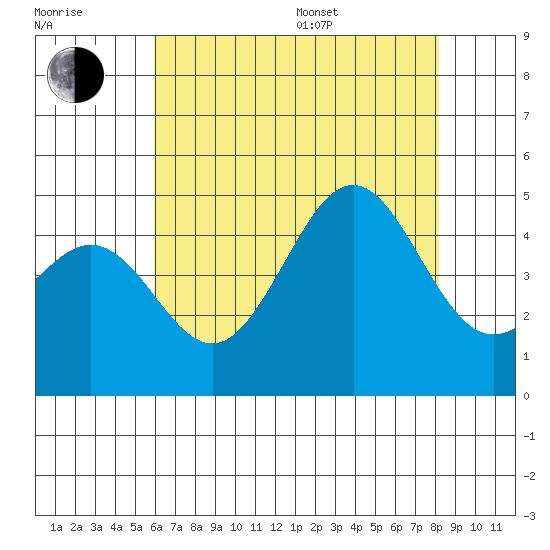 Santa Barbara tide chart for Thursday, July 17, 2025