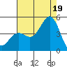 Santa Barbara tide chart for Saturday, July 19, 2025