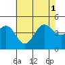 Santa Barbara tide chart for Tuesday, July 1, 2025