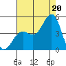Santa Barbara tide chart for Sunday, July 20, 2025