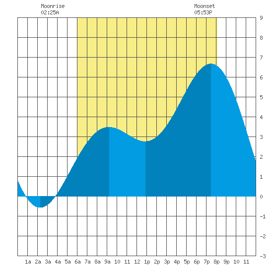 Santa Barbara tide chart for Monday, July 21, 2025