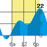 Santa Barbara tide chart for Tuesday, July 22, 2025
