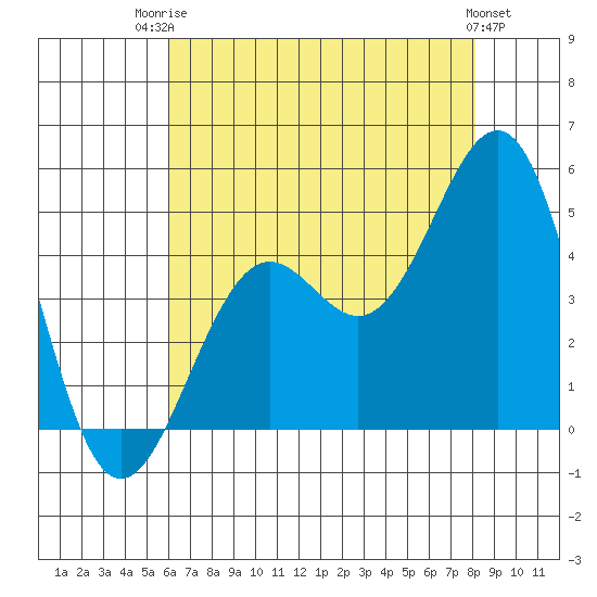 Santa Barbara tide chart for Wednesday, July 23, 2025