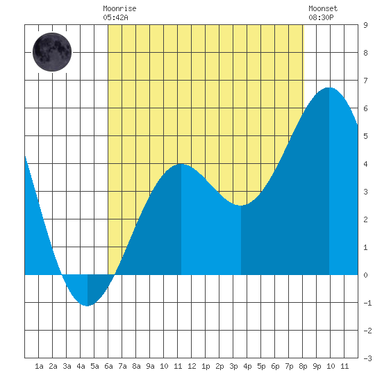 Santa Barbara tide chart for Thursday, July 24, 2025