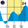 Santa Barbara tide chart for Thursday, July 24, 2025