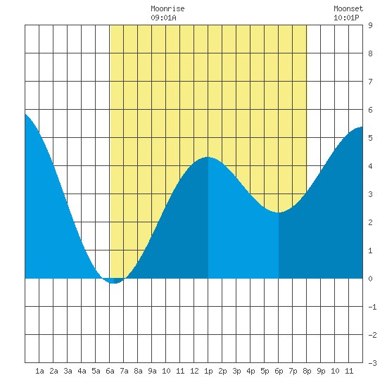 Santa Barbara tide chart for Sunday, July 27, 2025