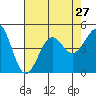 Santa Barbara tide chart for Sunday, July 27, 2025