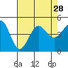 Santa Barbara tide chart for Monday, July 28, 2025
