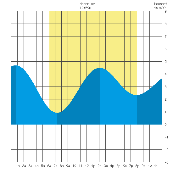 Santa Barbara tide chart for Tuesday, July 29, 2025