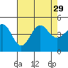 Santa Barbara tide chart for Tuesday, July 29, 2025