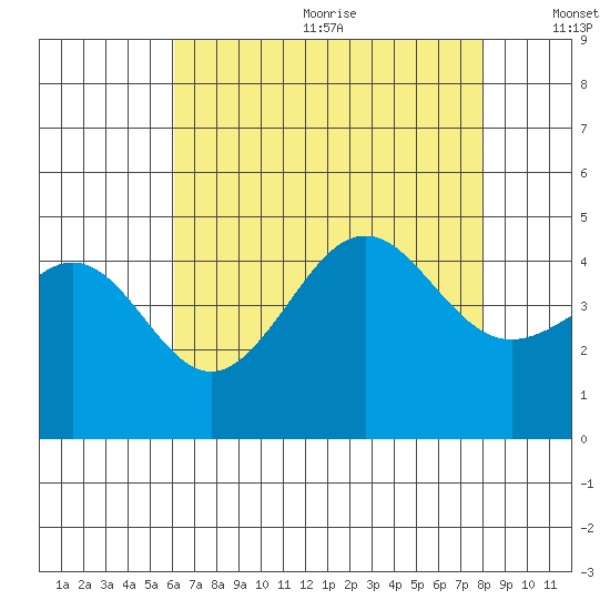 Santa Barbara tide chart for Wednesday, July 30, 2025