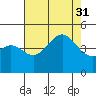 Santa Barbara tide chart for Thursday, July 31, 2025