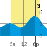 Santa Barbara tide chart for Thursday, July 3, 2025