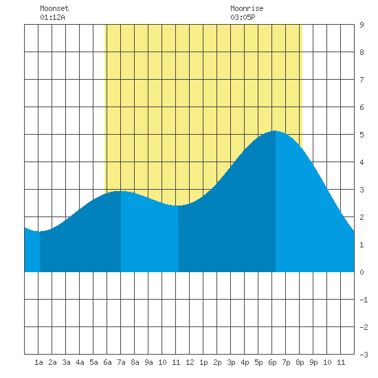 Santa Barbara tide chart for Friday, July 4, 2025