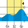 Santa Barbara tide chart for Friday, July 4, 2025