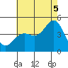 Santa Barbara tide chart for Saturday, July 5, 2025