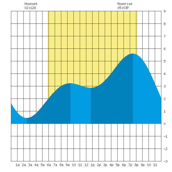 Santa Barbara tide chart for Sunday, July 6, 2025