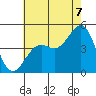 Santa Barbara tide chart for Monday, July 7, 2025