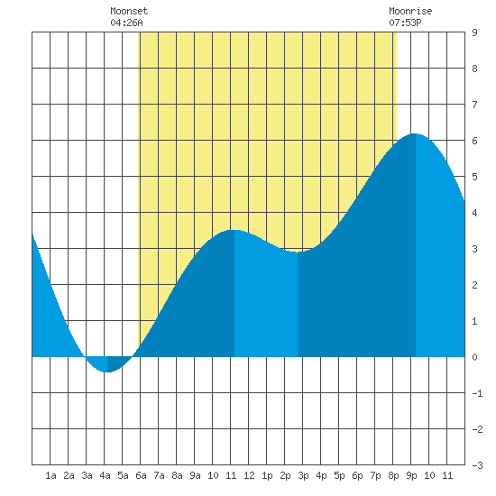 Santa Barbara tide chart for Wednesday, July 9, 2025