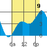 Santa Barbara tide chart for Wednesday, July 9, 2025