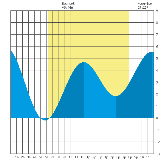 Santa Barbara tide chart for Monday, August 11, 2025