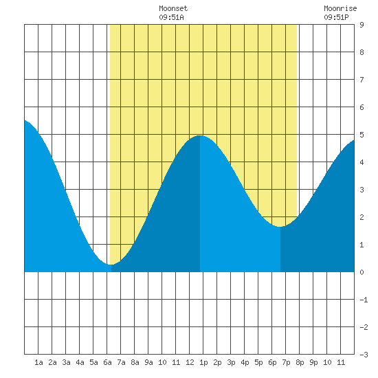 Santa Barbara tide chart for Tuesday, August 12, 2025