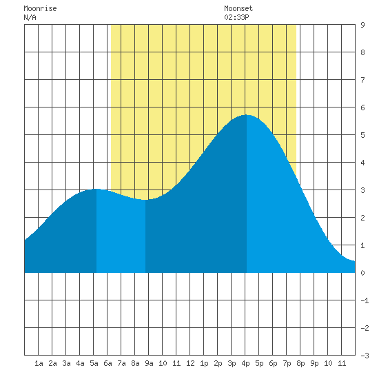 Santa Barbara tide chart for Saturday, August 16, 2025