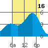 Santa Barbara tide chart for Saturday, August 16, 2025