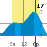 Santa Barbara tide chart for Sunday, August 17, 2025