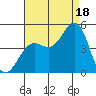 Santa Barbara tide chart for Monday, August 18, 2025