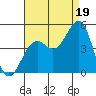 Santa Barbara tide chart for Tuesday, August 19, 2025