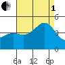 Santa Barbara tide chart for Friday, August 1, 2025