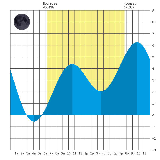 Santa Barbara tide chart for Friday, August 22, 2025