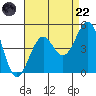 Santa Barbara tide chart for Friday, August 22, 2025