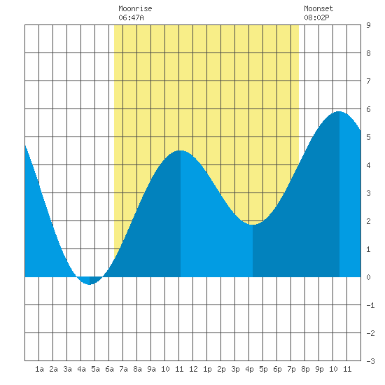 Santa Barbara tide chart for Saturday, August 23, 2025