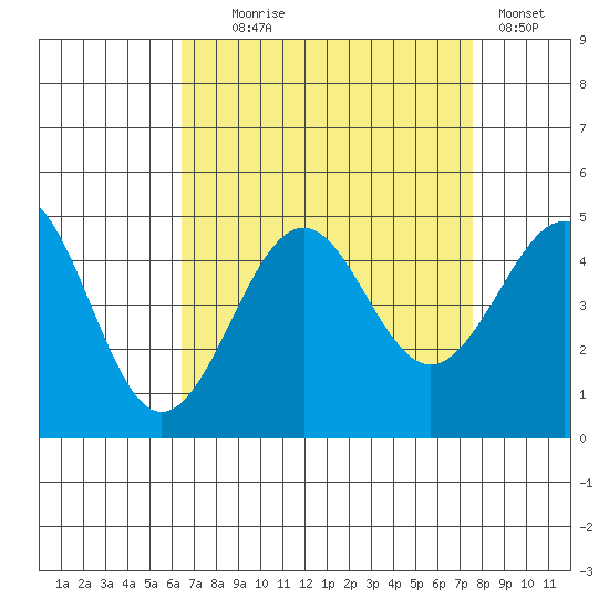 Santa Barbara tide chart for Monday, August 25, 2025