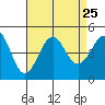 Santa Barbara tide chart for Monday, August 25, 2025