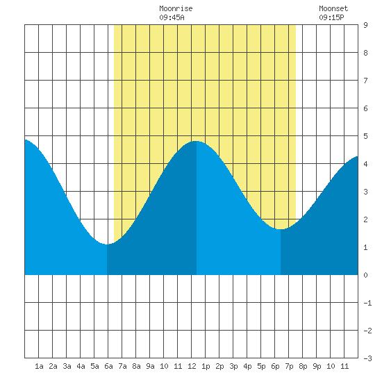 Santa Barbara tide chart for Tuesday, August 26, 2025