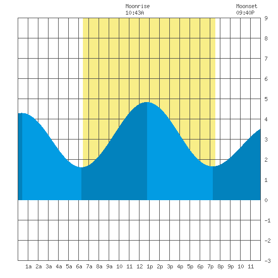 Santa Barbara tide chart for Wednesday, August 27, 2025