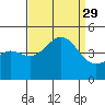Santa Barbara tide chart for Friday, August 29, 2025