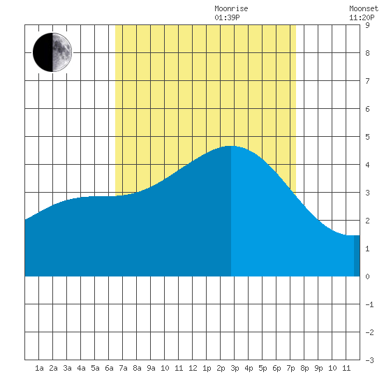 Santa Barbara tide chart for Saturday, August 30, 2025