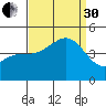 Santa Barbara tide chart for Saturday, August 30, 2025