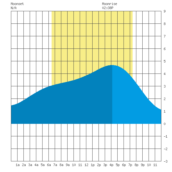 Santa Barbara tide chart for Sunday, August 31, 2025
