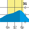 Santa Barbara tide chart for Sunday, August 31, 2025