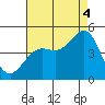 Santa Barbara tide chart for Monday, August 4, 2025
