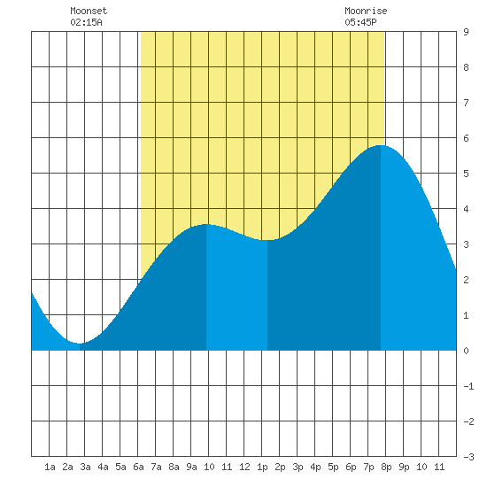 Santa Barbara tide chart for Tuesday, August 5, 2025
